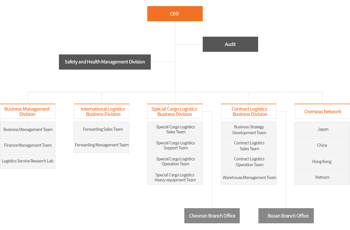 Branch Organization Chart